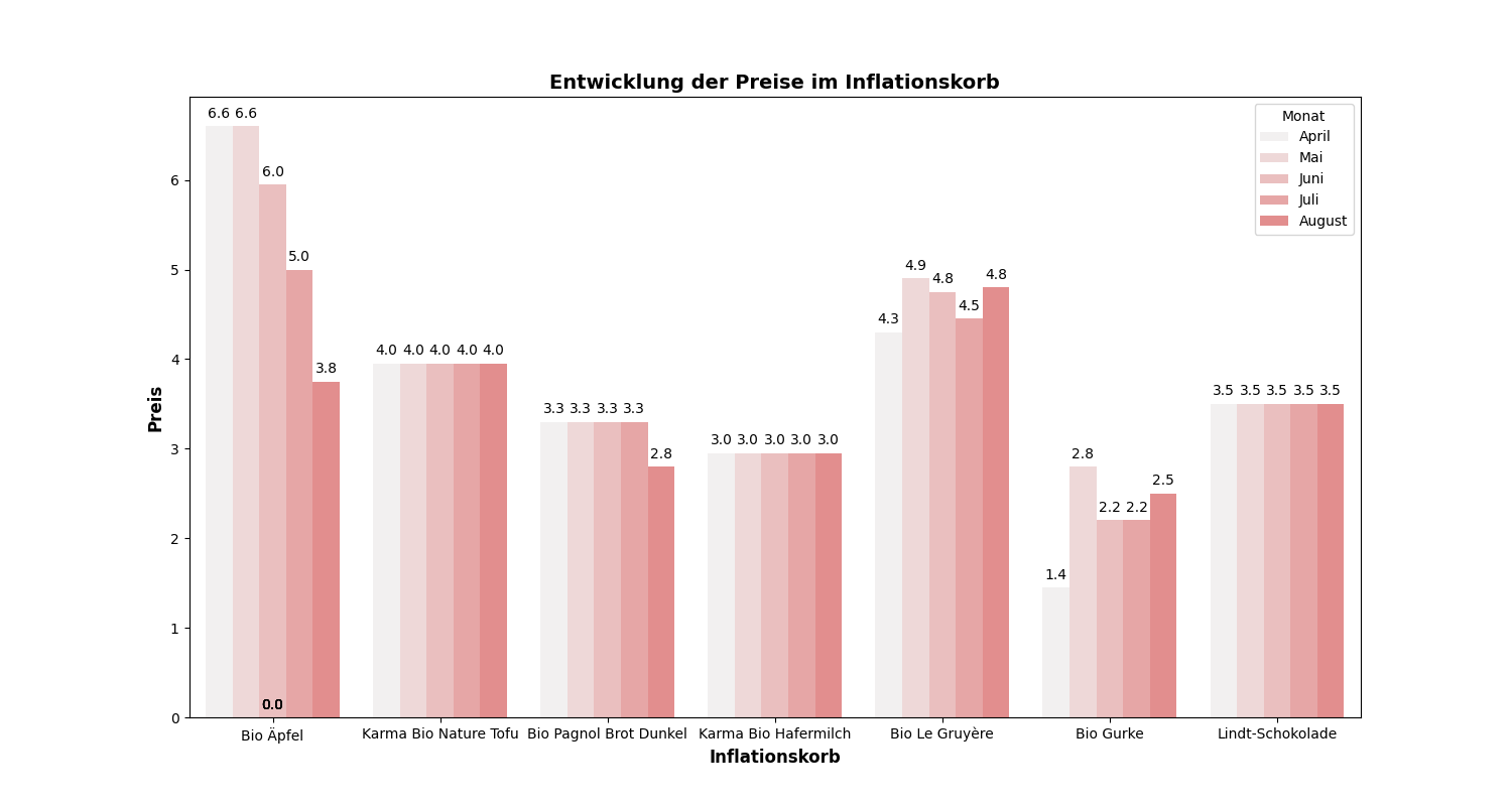 Grafik zu den Preisver&auml;nderungen der Lebensmittel des UMushroom Inflationskorbes con April bis August 2024.